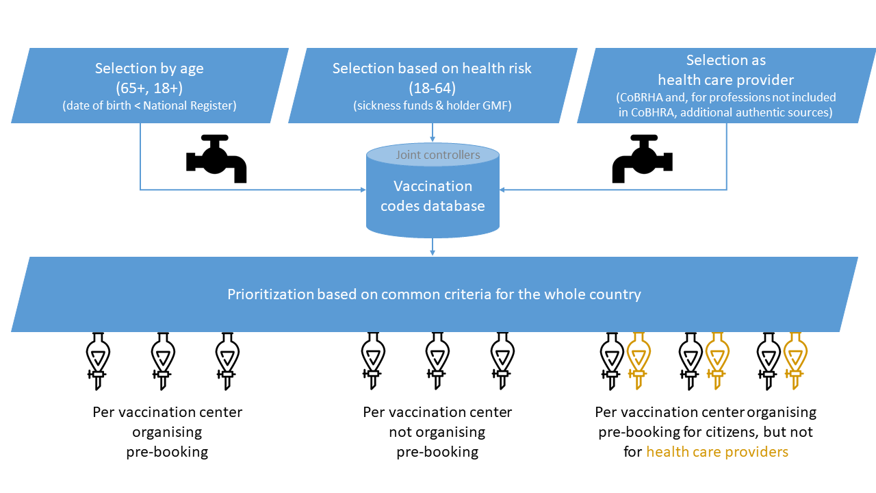 Sélectionner la population à convoquer pour la vaccination