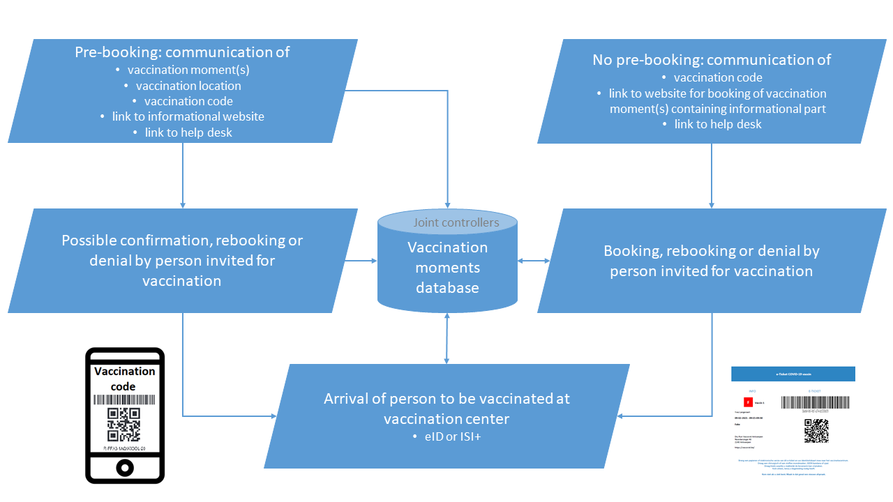 Convoquer la population appelée à se faire vacciner